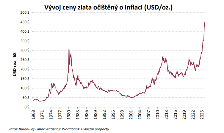 vyvoj_ceny_zlata